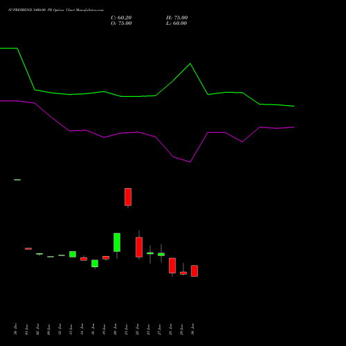 SUPREMEIND 3400.00 PE (PUT) 24 February 2026 options price chart analysis Supreme Industries Limited 