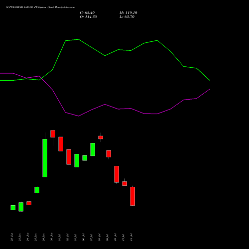 SUPREMEIND 3400.00 PE (PUT) 28 July 2026 options price chart analysis Supreme Industries Limited 