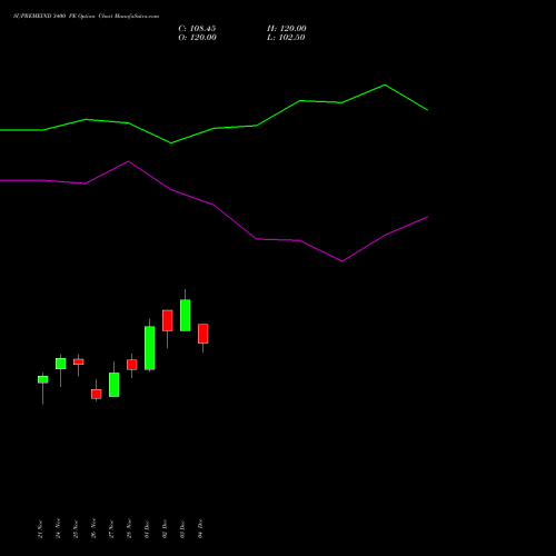 Live SUPREMEIND 3400 PE (PUT) 30 December 2025 options price chart analysis Supreme Industries Limited 
