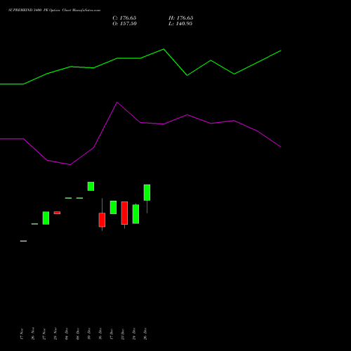 SUPREMEIND 3400 PE (PUT) 27 January 2026 options price chart analysis Supreme Industries Limited 