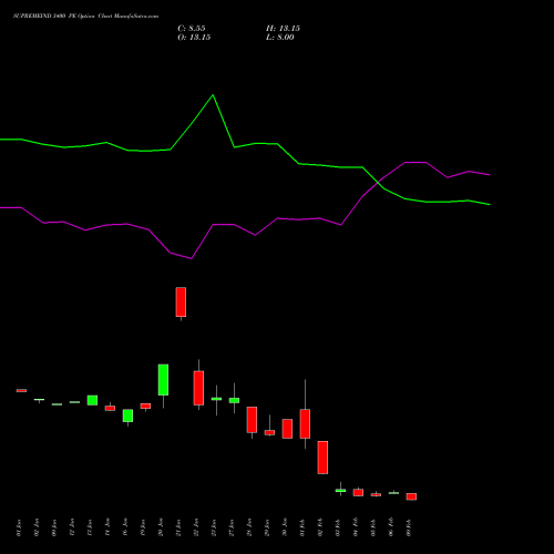 SUPREMEIND 3400 PE (PUT) 24 February 2026 options price chart analysis Supreme Industries Limited 