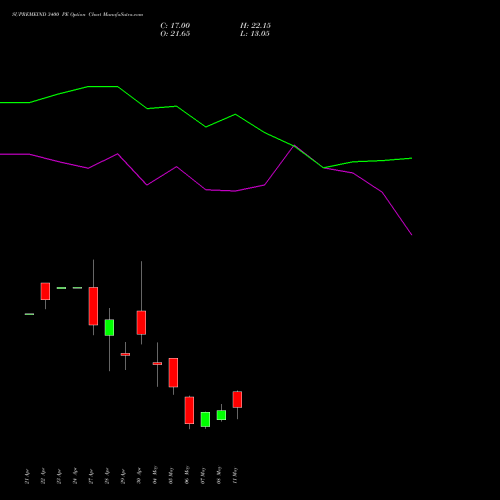 SUPREMEIND 3400 PE (PUT) 26 May 2026 options price chart analysis Supreme Industries Limited 