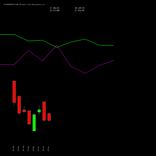 SUPREMEIND 3400 PE (PUT) 30 June 2026 options price chart analysis Supreme Industries Limited 