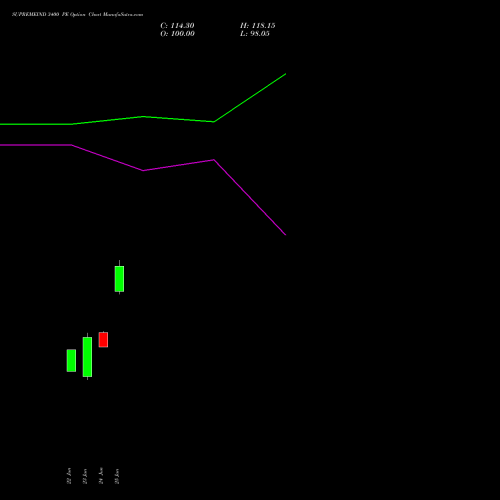 SUPREMEIND 3400 PE (PUT) 28 July 2026 options price chart analysis Supreme Industries Limited 