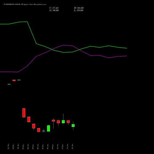 SUPREMEIND 3450.00 PE (PUT) 27 January 2026 options price chart analysis Supreme Industries Limited 