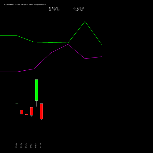 SUPREMEIND 3450.00 PE (PUT) 27 October 2026 options price chart analysis Supreme Industries Limited 