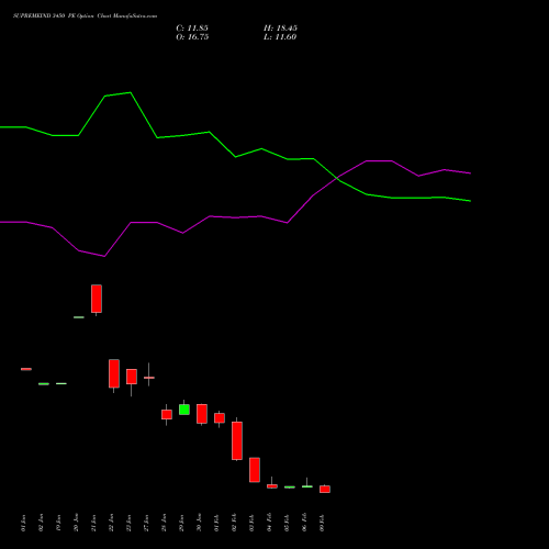 SUPREMEIND 3450 PE (PUT) 24 February 2026 options price chart analysis Supreme Industries Limited 