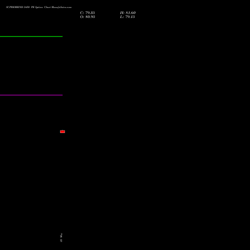 SUPREMEIND 3450 PE (PUT) 30 June 2026 options price chart analysis Supreme Industries Limited 