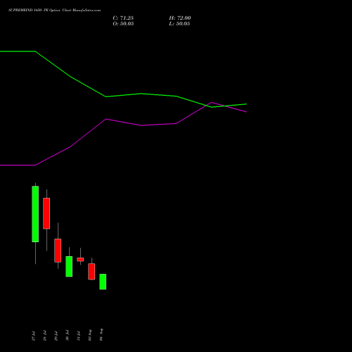 SUPREMEIND 3450 PE (PUT) 25 August 2026 options price chart analysis Supreme Industries Limited 