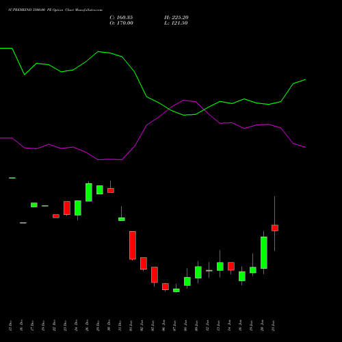 SUPREMEIND 3500.00 PE (PUT) 27 January 2026 options price chart analysis Supreme Industries Limited 