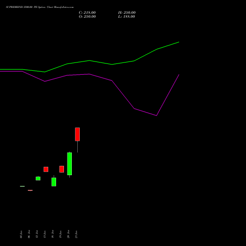 SUPREMEIND 3500.00 PE (PUT) 24 February 2026 options price chart analysis Supreme Industries Limited 