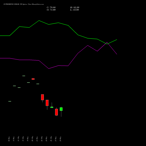 SUPREMEIND 3500.00 PE (PUT) 30 June 2026 options price chart analysis Supreme Industries Limited 