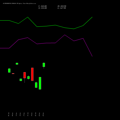 SUPREMEIND 3500.00 PE (PUT) 28 July 2026 options price chart analysis Supreme Industries Limited 
