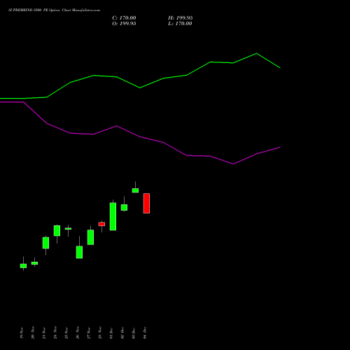 Live SUPREMEIND 3500 PE (PUT) 30 December 2025 options price chart analysis Supreme Industries Limited 