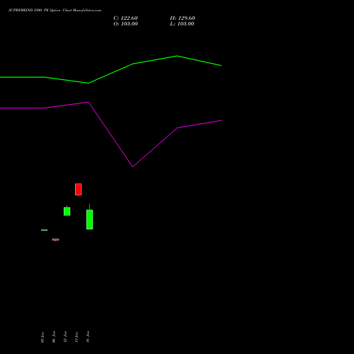 SUPREMEIND 3500 PE (PUT) 24 February 2026 options price chart analysis Supreme Industries Limited 