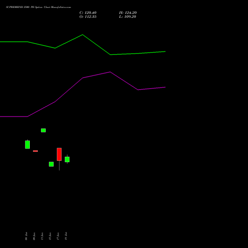 SUPREMEIND 3500 PE (PUT) 28 July 2026 options price chart analysis Supreme Industries Limited 