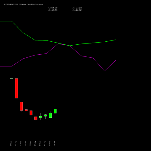 SUPREMEIND 3500 PE (PUT) 29 September 2026 options price chart analysis Supreme Industries Limited 