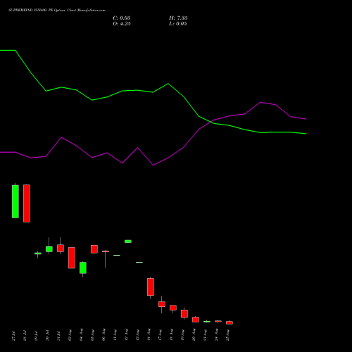 SUPREMEIND 3550.00 PE (PUT) 25 August 2026 options price chart analysis Supreme Industries Limited 