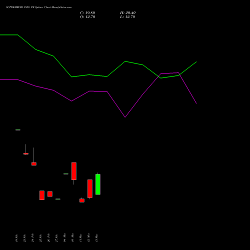SUPREMEIND 3550 PE (PUT) 30 March 2026 options price chart analysis Supreme Industries Limited 