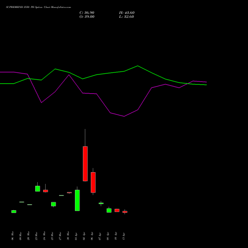 SUPREMEIND 3550 PE (PUT) 28 April 2026 options price chart analysis Supreme Industries Limited 