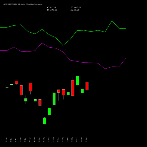 SUPREMEIND 3550 PE (PUT) 26 May 2026 options price chart analysis Supreme Industries Limited 