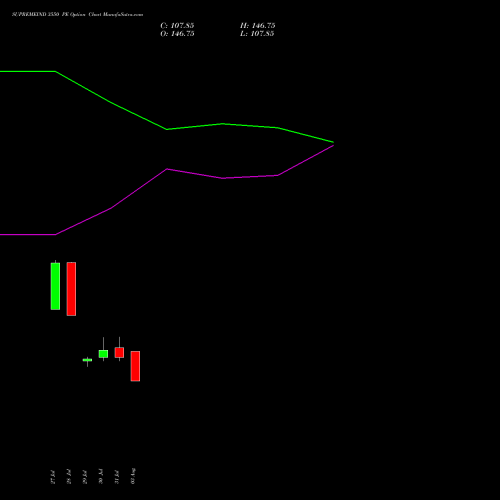 SUPREMEIND 3550 PE (PUT) 25 August 2026 options price chart analysis Supreme Industries Limited 