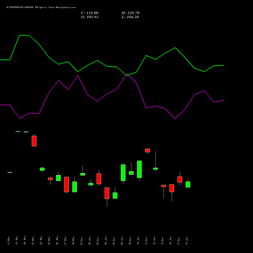 SUPREMEIND 3600.00 PE (PUT) 30 June 2026 options price chart analysis Supreme Industries Limited 