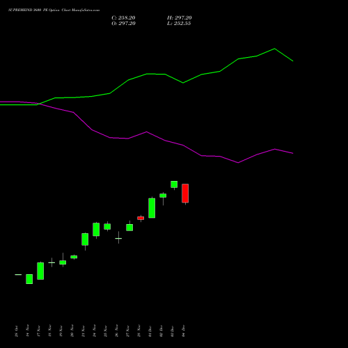 Live SUPREMEIND 3600 PE (PUT) 30 December 2025 options price chart analysis Supreme Industries Limited 