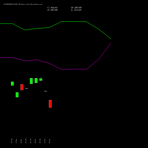 SUPREMEIND 3600 PE (PUT) 27 January 2026 options price chart analysis Supreme Industries Limited 