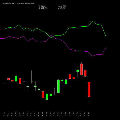 SUPREMEIND 3600 PE (PUT) 26 May 2026 options price chart analysis Supreme Industries Limited 