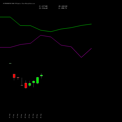 SUPREMEIND 3600 PE (PUT) 29 September 2026 options price chart analysis Supreme Industries Limited 