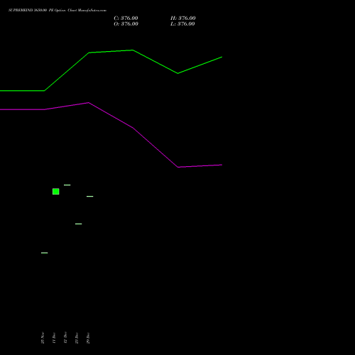 SUPREMEIND 3650.00 PE (PUT) 30 December 2025 options price chart analysis Supreme Industries Limited 