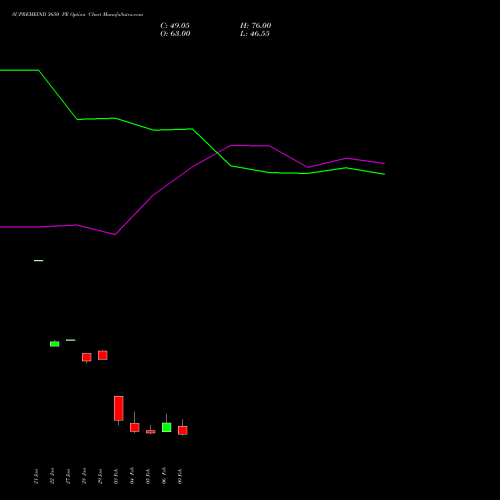 SUPREMEIND 3650 PE (PUT) 24 February 2026 options price chart analysis Supreme Industries Limited 