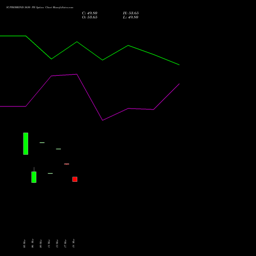 SUPREMEIND 3650 PE (PUT) 28 April 2026 options price chart analysis Supreme Industries Limited 