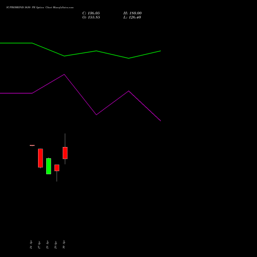 SUPREMEIND 3650 PE (PUT) 26 May 2026 options price chart analysis Supreme Industries Limited 