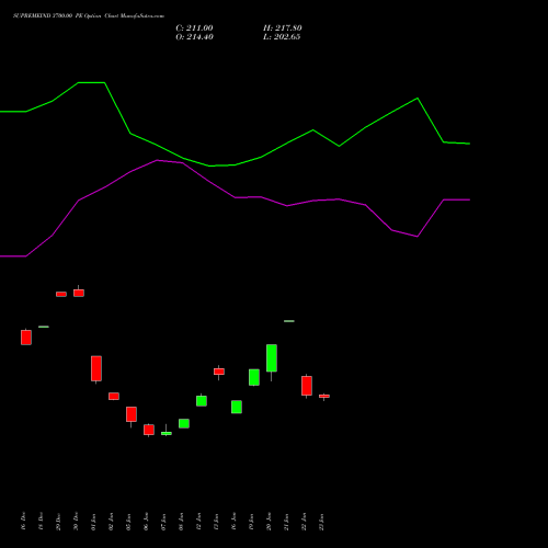 SUPREMEIND 3700.00 PE (PUT) 27 January 2026 options price chart analysis Supreme Industries Limited 