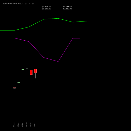 SUPREMEIND 3700.00 PE (PUT) 24 February 2026 options price chart analysis Supreme Industries Limited 