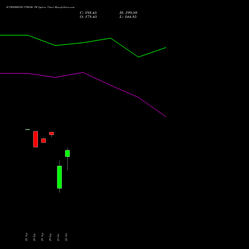 SUPREMEIND 3700.00 PE (PUT) 27 October 2026 options price chart analysis Supreme Industries Limited 