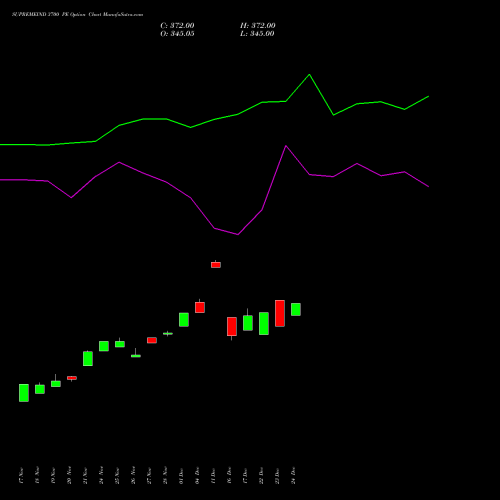 Live SUPREMEIND 3700 PE (PUT) 30 December 2025 options price chart analysis Supreme Industries Limited 