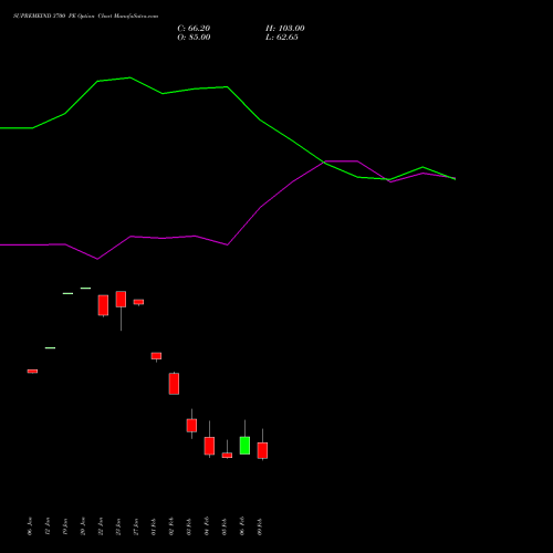 SUPREMEIND 3700 PE (PUT) 24 February 2026 options price chart analysis Supreme Industries Limited 