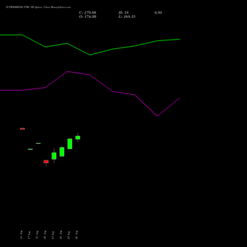 SUPREMEIND 3700 PE (PUT) 29 September 2026 options price chart analysis Supreme Industries Limited 