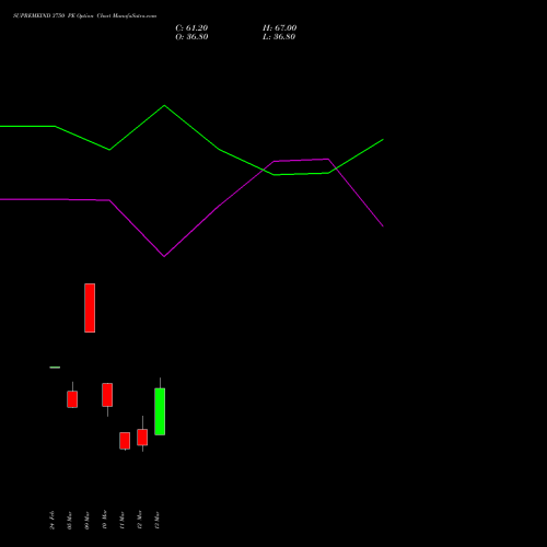 SUPREMEIND 3750 PE (PUT) 30 March 2026 options price chart analysis Supreme Industries Limited 