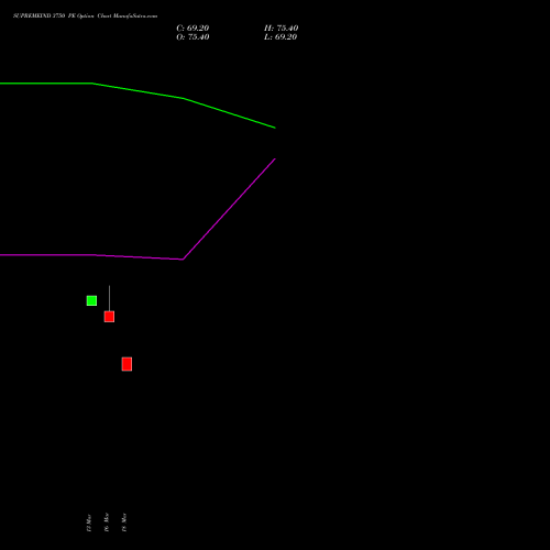 SUPREMEIND 3750 PE (PUT) 28 April 2026 options price chart analysis Supreme Industries Limited 