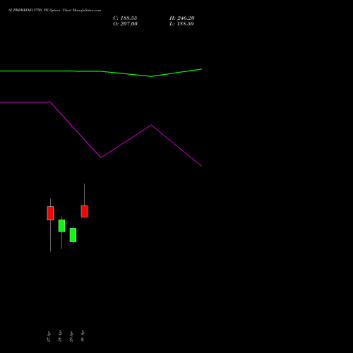 SUPREMEIND 3750 PE (PUT) 26 May 2026 options price chart analysis Supreme Industries Limited 