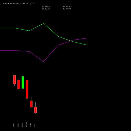 SUPREMEIND 3850 PE (PUT) 24 February 2026 options price chart analysis Supreme Industries Limited 