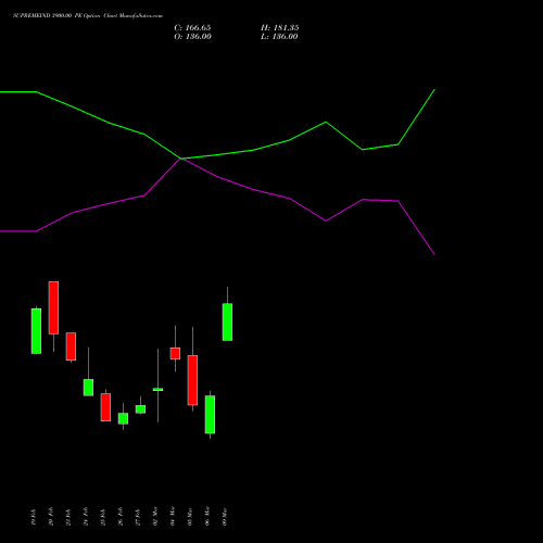 SUPREMEIND 3900.00 PE (PUT) 30 March 2026 options price chart analysis Supreme Industries Limited 