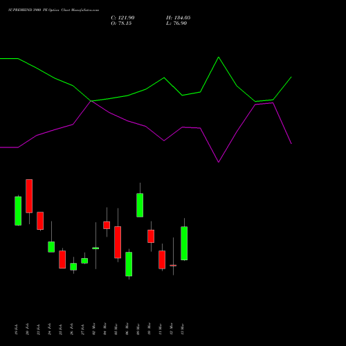 SUPREMEIND 3900 PE (PUT) 30 March 2026 options price chart analysis Supreme Industries Limited 