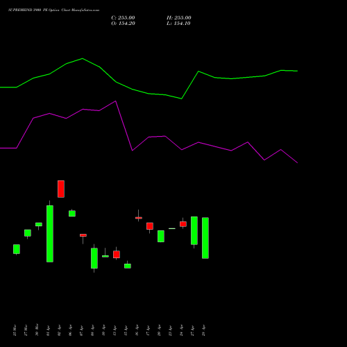SUPREMEIND 3900 PE (PUT) 28 April 2026 options price chart analysis Supreme Industries Limited 