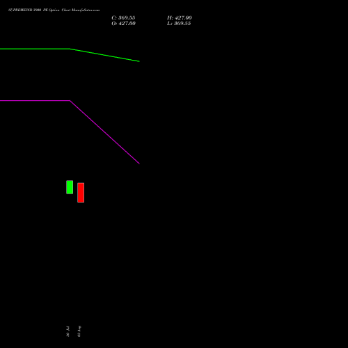 SUPREMEIND 3900 PE (PUT) 25 August 2026 options price chart analysis Supreme Industries Limited 