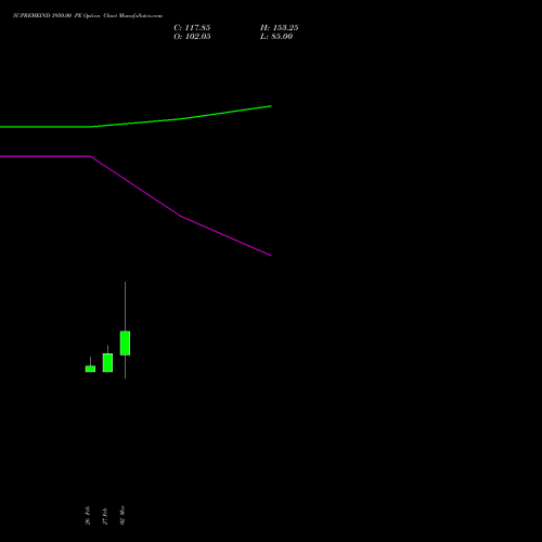 SUPREMEIND 3950.00 PE (PUT) 30 March 2026 options price chart analysis Supreme Industries Limited 